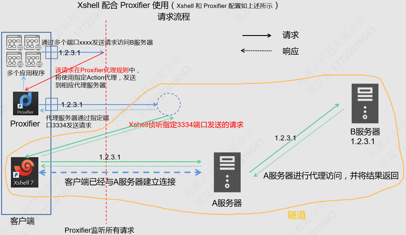 Xshell 配合 Proxifier 使用